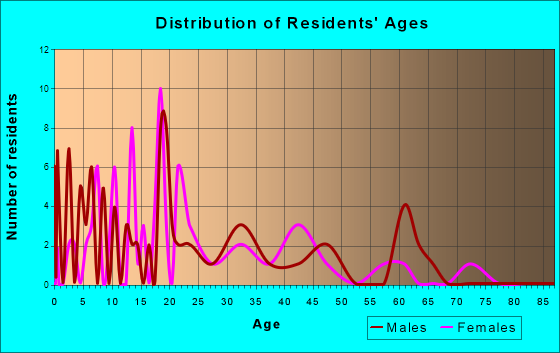Highland, Ohio Age and Sex of Residents