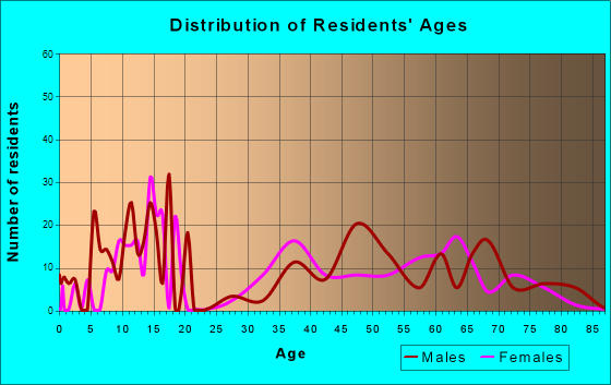 Bootjack, California Age and Sex of Residents