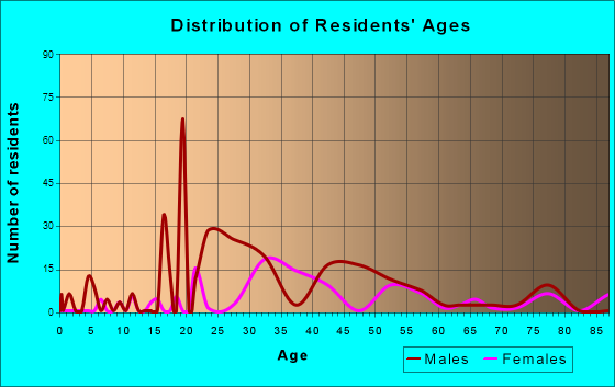 Highland Hills, Ohio Age and Sex of Residents