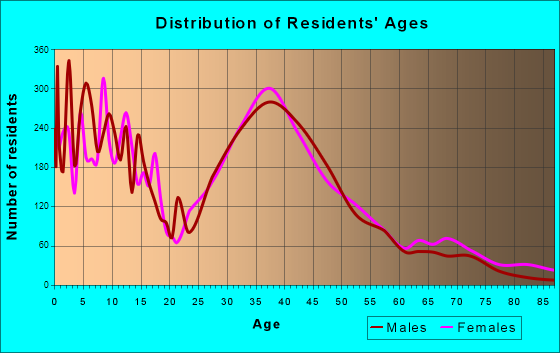Hilliard, Ohio Age and Sex of Residents