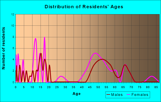 Hills and Dales, Ohio Age and Sex of Residents