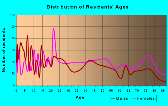 Hillsboro, Ohio Age and Sex of Residents