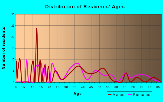 Hilltop, Ohio Age and Sex of Residents