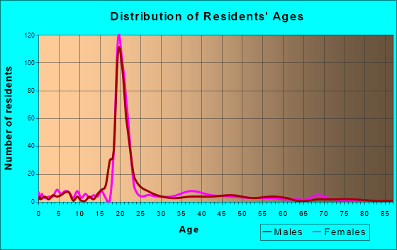 Hiram, Ohio Age and Sex of Residents