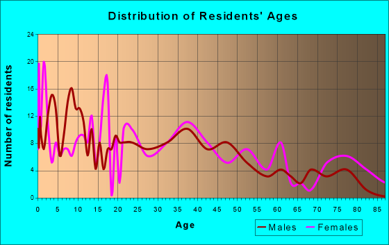 Holgate, Ohio Age and Sex of Residents