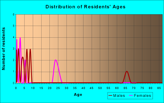 Holiday City, Ohio Age and Sex of Residents