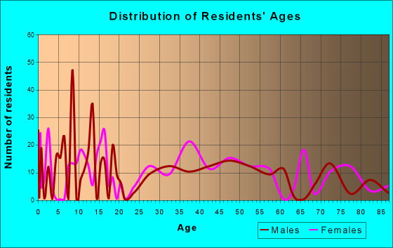 Holiday Valley, Ohio Age and Sex of Residents