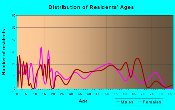 Boron, California Age and Sex of Residents