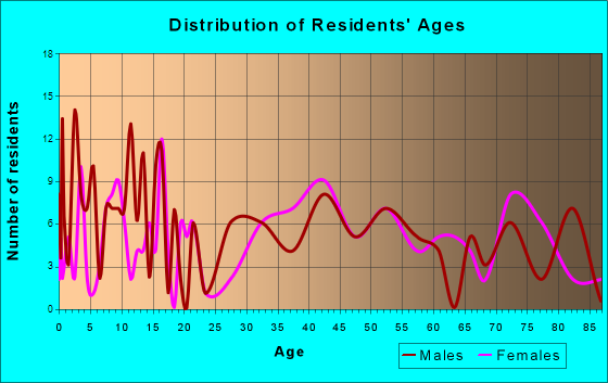 Hopedale, Ohio Age and Sex of Residents