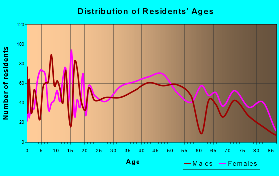 Hubbard, Ohio Age and Sex of Residents