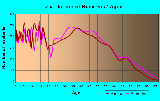 Huber Heights, Ohio Age and Sex of Residents