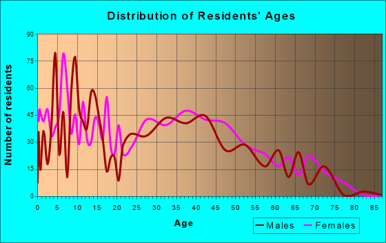 Huber Ridge, Ohio Age and Sex of Residents