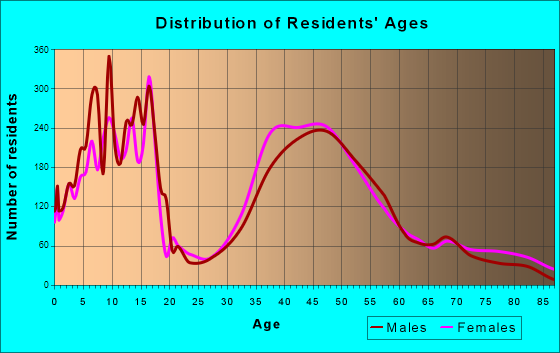 Hudson, Ohio Age and Sex of Residents