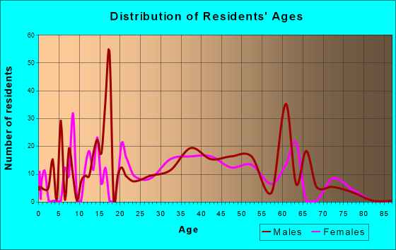 Hunter, Ohio Age and Sex of Residents