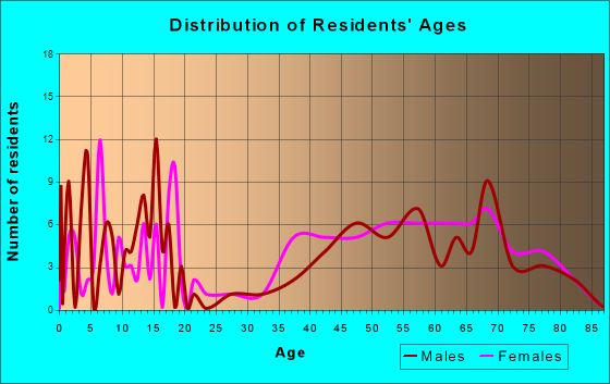 Hunting Valley, Ohio Age and Sex of Residents