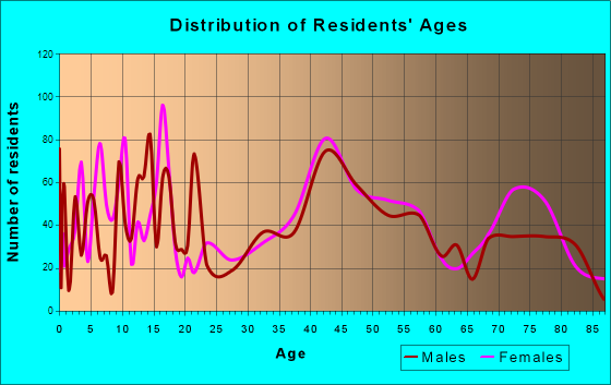 Independence, Ohio Age and Sex of Residents