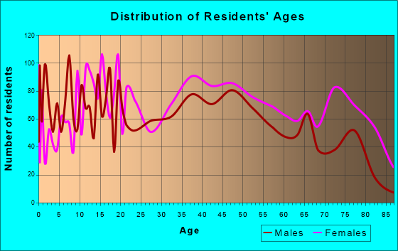 Ironton, Ohio Age and Sex of Residents