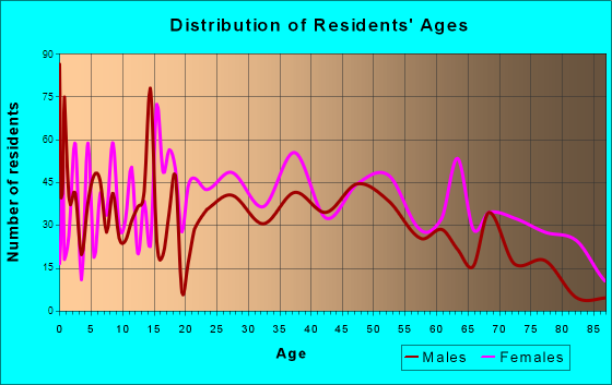 Jackson, Ohio Age and Sex of Residents