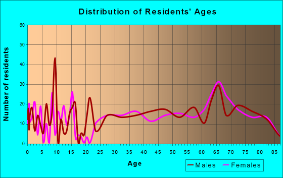 Borrego Springs, California Age and Sex of Residents