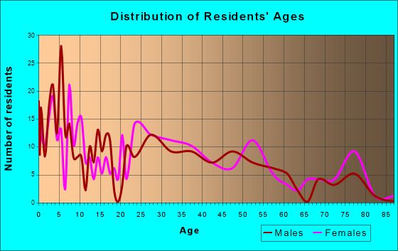 Jackson Center, Ohio Age and Sex of Residents
