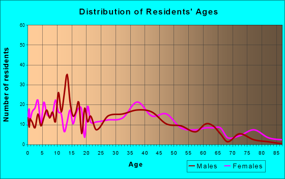 Jamestown, Ohio Age and Sex of Residents