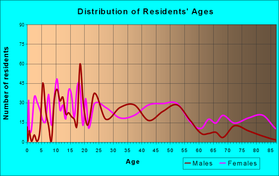 Jefferson, Ohio Age and Sex of Residents