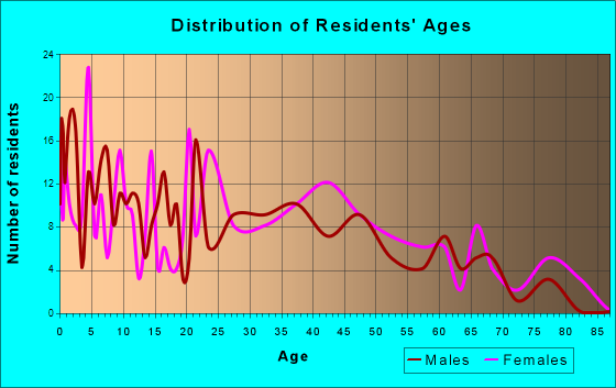 Jeffersonville, Ohio Age and Sex of Residents
