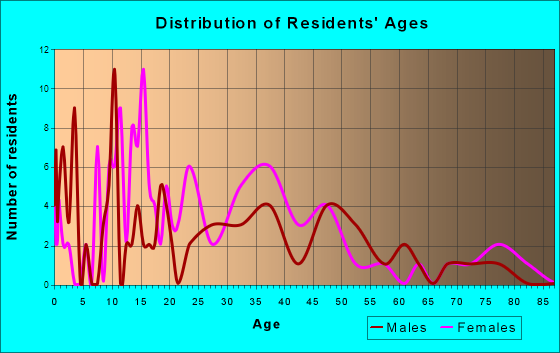 Jeromesville, Ohio Age and Sex of Residents