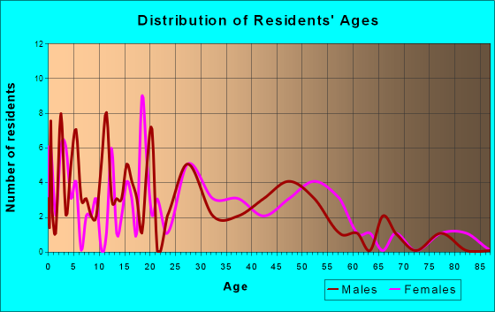 Jerry City, Ohio Age and Sex of Residents