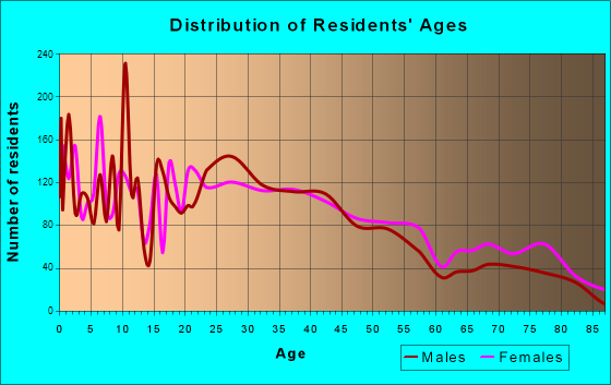 Bostonia, California Age and Sex of Residents