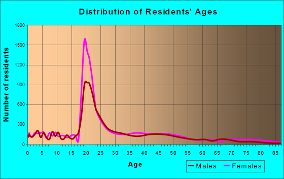Kent, Ohio Age and Sex of Residents