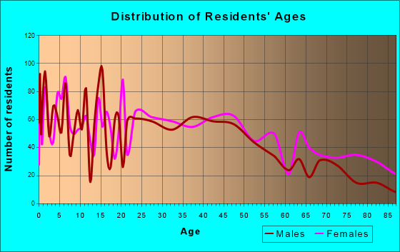 Kenton, Ohio Age and Sex of Residents