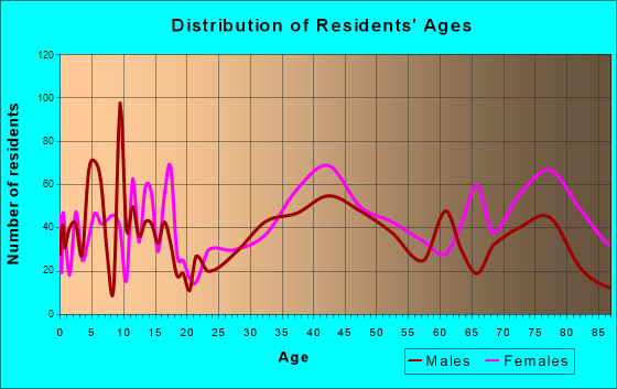 Kenwood, Ohio Age and Sex of Residents