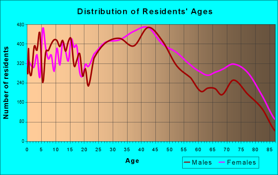 Kettering, Ohio Age and Sex of Residents