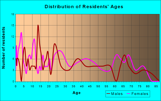 Killbuck, Ohio Age and Sex of Residents