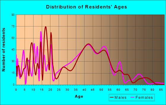Boulder Creek, California Age and Sex of Residents