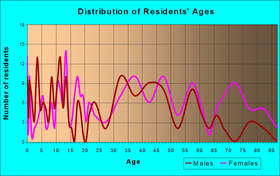 Kingston, Ohio Age and Sex of Residents