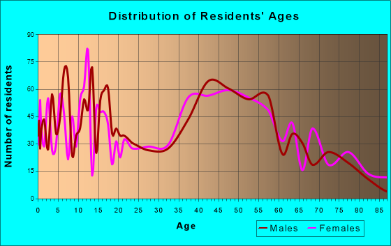 Kirtland, Ohio Age and Sex of Residents