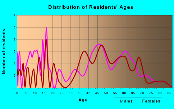 Kirtland Hills, Ohio Age and Sex of Residents