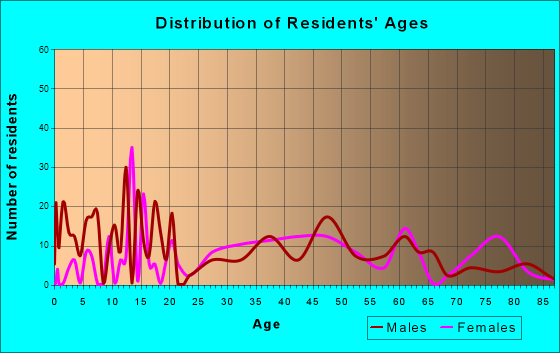 La Croft, Ohio Age and Sex of Residents