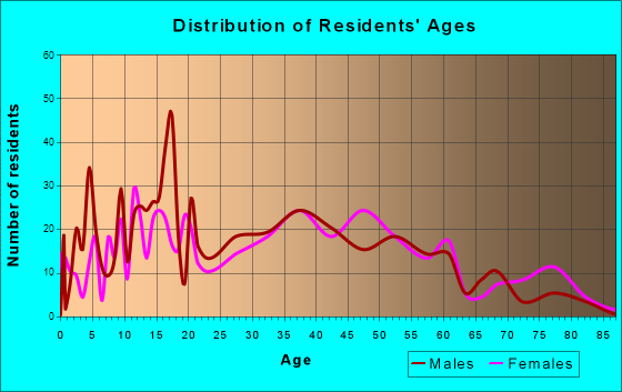 Lakemore, Ohio Age and Sex of Residents