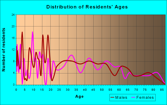 Lakeview, Ohio Age and Sex of Residents