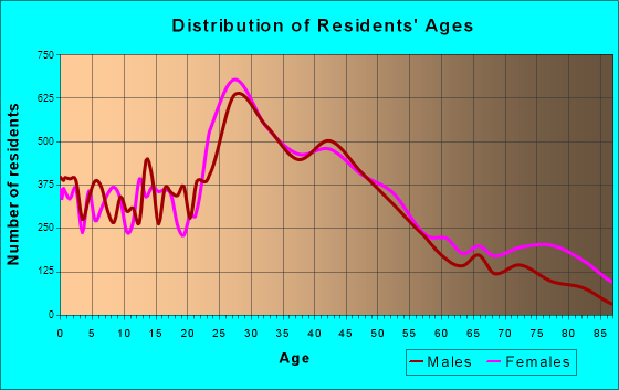 Lakewood, Ohio Age and Sex of Residents