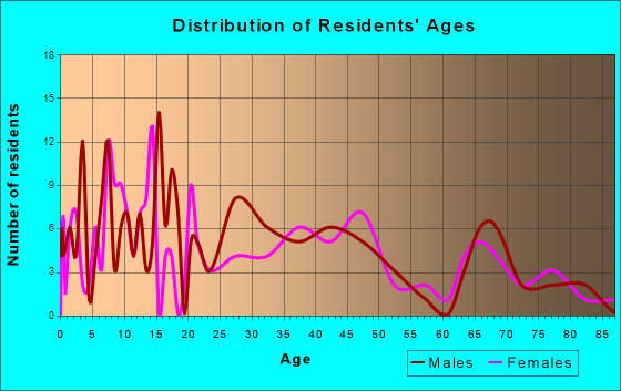 La Rue, Ohio Age and Sex of Residents