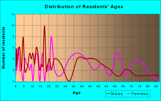 Laurelville, Ohio Age and Sex of Residents