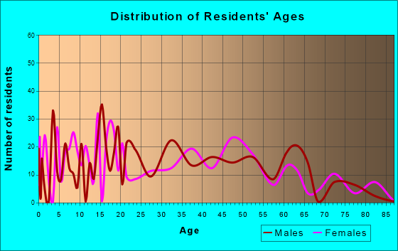 Leavittsburg, Ohio Age and Sex of Residents