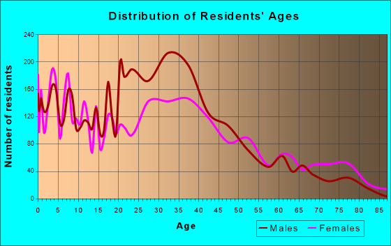 Lebanon, Ohio Age and Sex of Residents