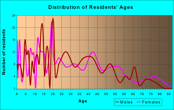 Leesburg, Ohio Age and Sex of Residents