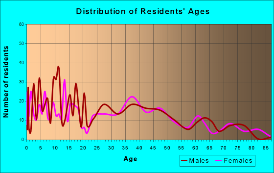 Leetonia, Ohio Age and Sex of Residents