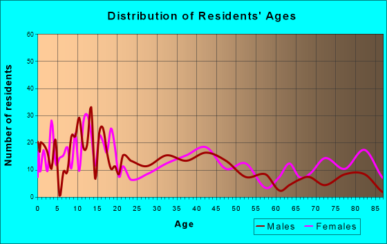 Leipsic, Ohio Age and Sex of Residents